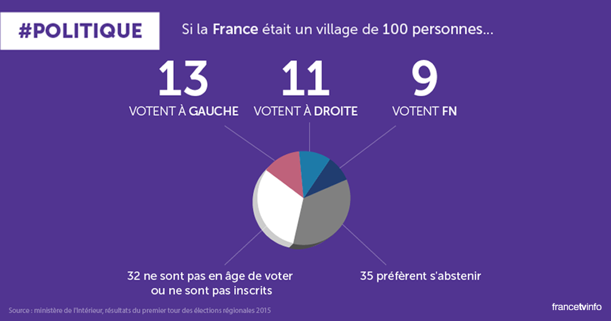 http://media.topito.com/wp-content/uploads/2016/05/une_100francais.png